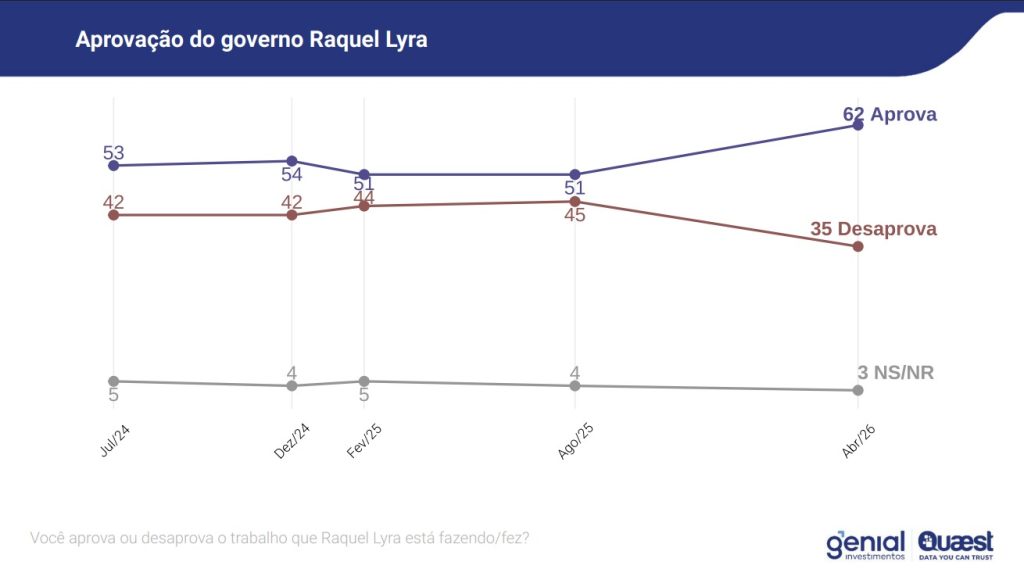 WhatsApp-Image-2026-04-28-at-10.40.29-1-1024x580-1 Raquel Lyra alcança 62% de aprovação e reforça liderança política em Pernambuco, aponta Genial/Quaest