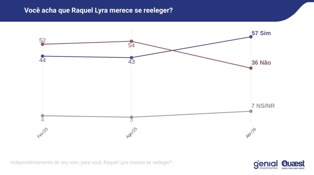 WhatsApp-Image-2026-04-28-at-10.40.29-1024x572-1 Raquel Lyra alcança 62% de aprovação e reforça liderança política em Pernambuco, aponta Genial/Quaest